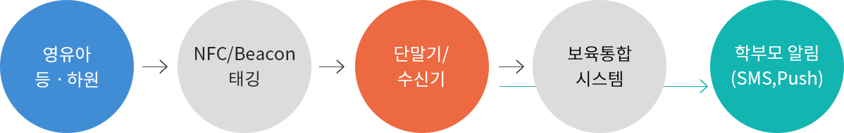 영유아 등ㆍ하원→NFC/Beacon태깅→단말기/수신기→보육통합 시스템→학부모알림(SMS,Push)